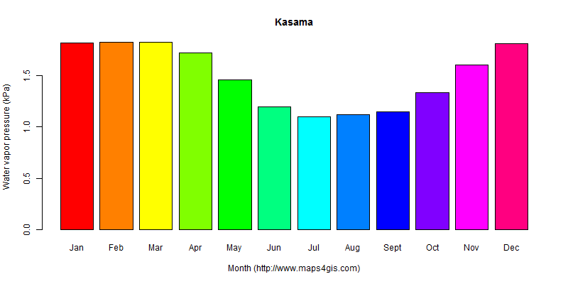 The annual average water vapor pressure in Kasama atlas Kasama年均水汽压图表
