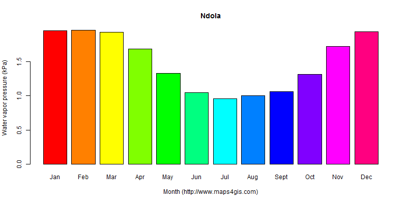 The annual average water vapor pressure in Ndola atlas Ndola年均水汽压图表