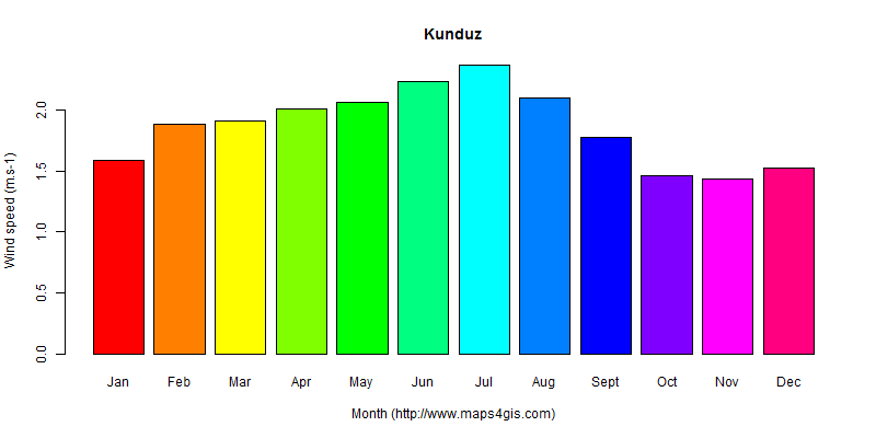 The annual average wind speed in Kunduz atlas Kunduz年均风速图表