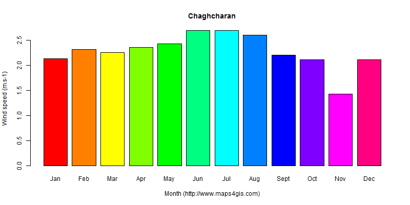 The annual average wind speed in Chaghcharan atlas Chaghcharan年均风速图表