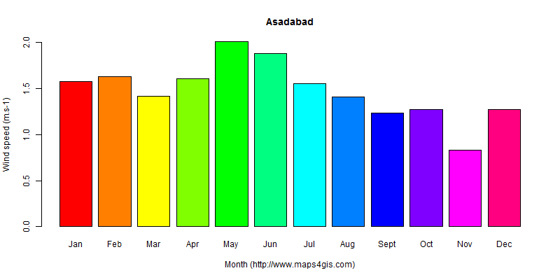 The annual average wind speed in Asadabad atlas Asadabad年均风速图表