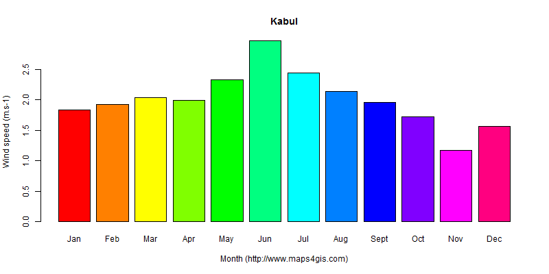 The annual average wind speed in Kabul atlas Kabul年均风速图表