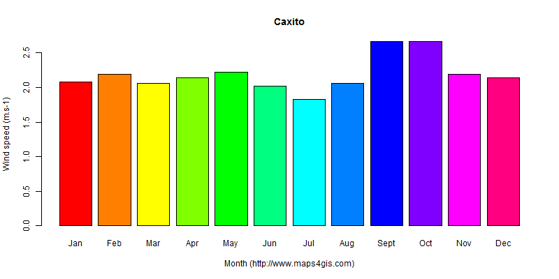 The annual average wind speed in Caxito atlas Caxito年均风速图表