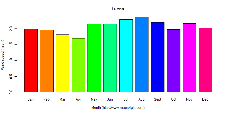 The annual average wind speed in Luena atlas Luena年均风速图表