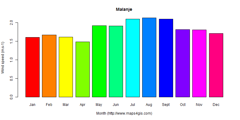 The annual average wind speed in Malanje atlas Malanje年均风速图表