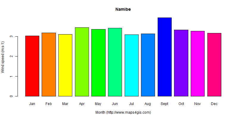 The annual average wind speed in Namibe atlas Namibe年均风速图表