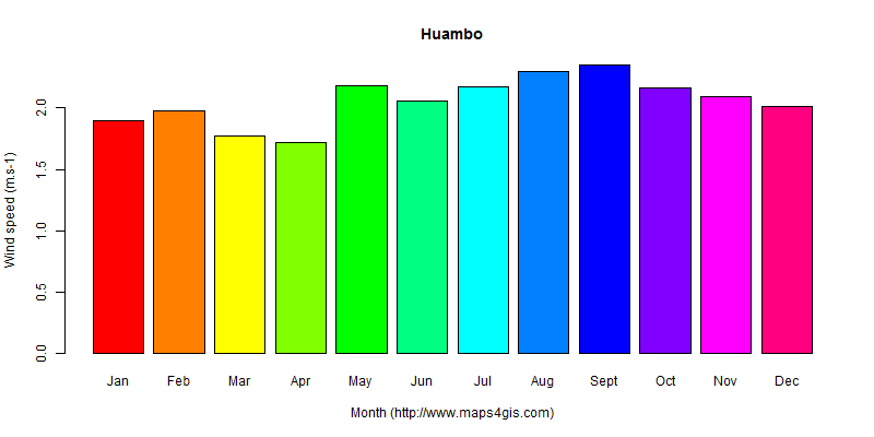 The annual average wind speed in Huambo atlas Huambo年均风速图表
