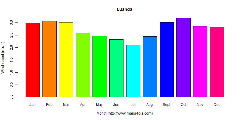The annual average wind speed in Luanda atlas Luanda年均风速图表