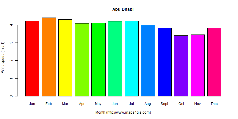 The annual average wind speed in Abu Dhabi atlas Abu Dhabi年均风速图表