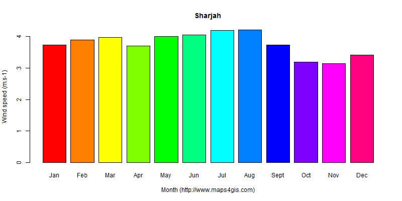 The annual average wind speed in Sharjah atlas Sharjah年均风速图表