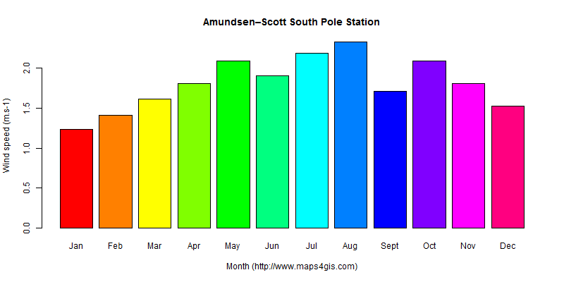 The annual average wind speed in Amundsen–Scott South Pole Station atlas Amundsen–Scott South Pole Station年均风速图表