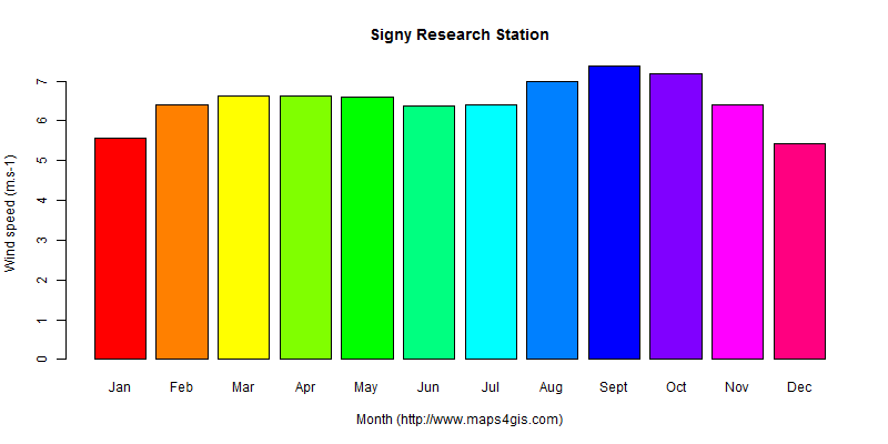 The annual average wind speed in Signy Research Station atlas Signy Research Station年均风速图表