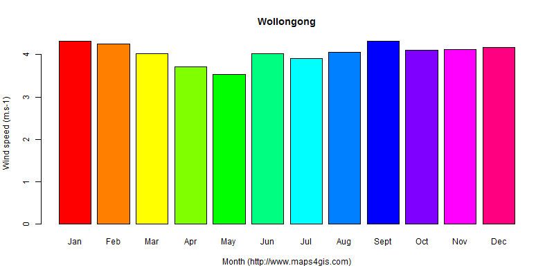 The annual average wind speed in Wollongong atlas Wollongong年均风速图表