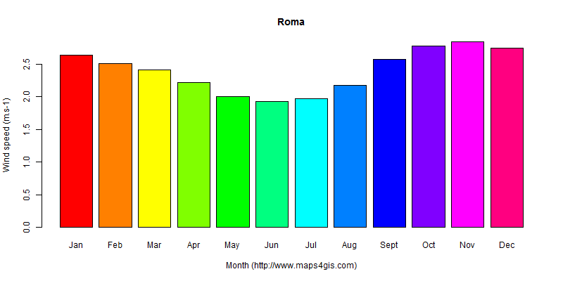 The annual average wind speed in Roma atlas Roma年均风速图表