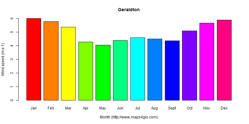 The annual average wind speed in Geraldton atlas Geraldton年均风速图表