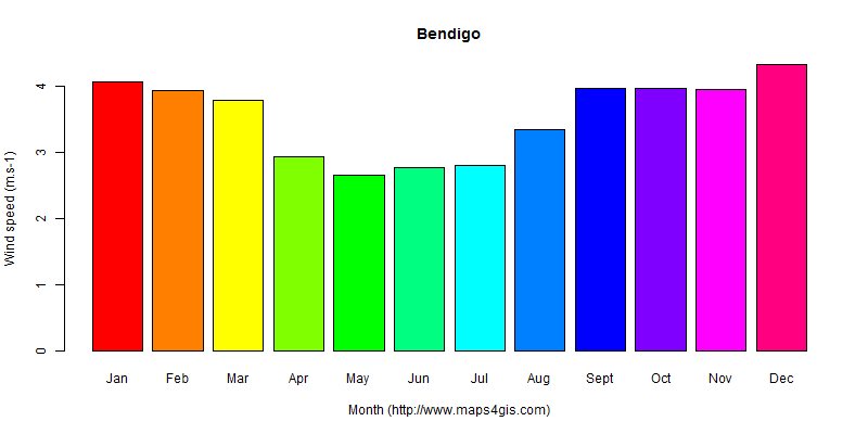 The annual average wind speed in Bendigo atlas Bendigo年均风速图表