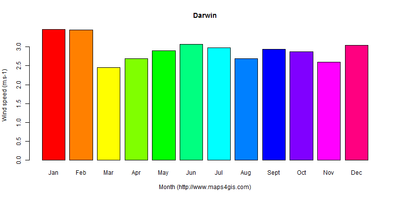 The annual average wind speed in Darwin atlas Darwin年均风速图表