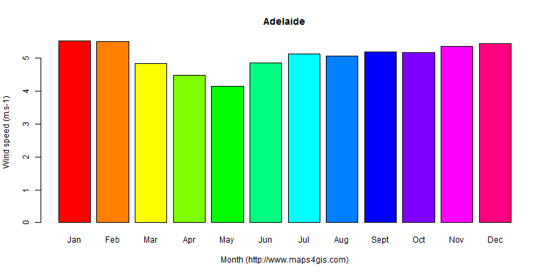 The annual average wind speed in Adelaide atlas Adelaide年均风速图表