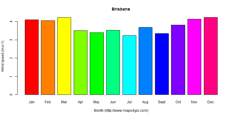 The annual average wind speed in Brisbane atlas Brisbane年均风速图表