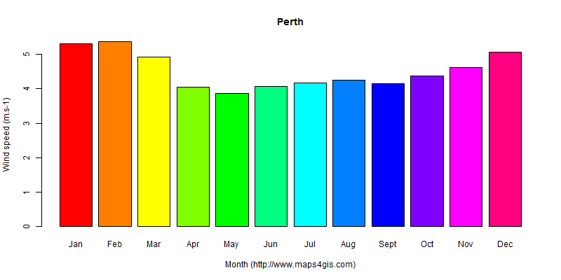The annual average wind speed in Perth atlas Perth年均风速图表