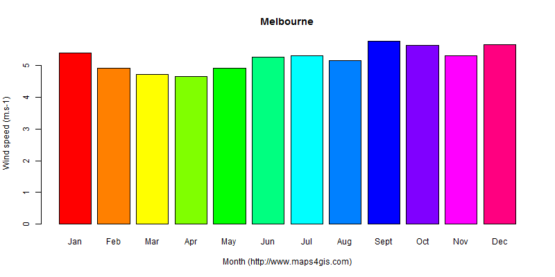 The annual average wind speed in Melbourne atlas Melbourne年均风速图表