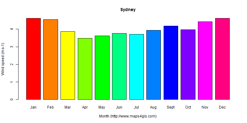 The annual average wind speed in Sydney atlas Sydney年均风速图表