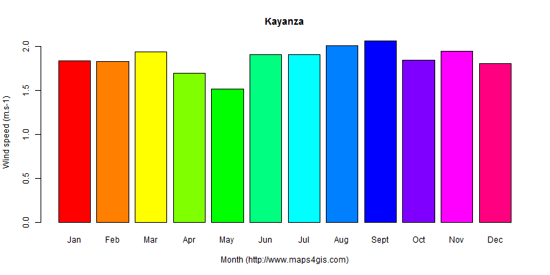 The annual average wind speed in Kayanza atlas Kayanza年均风速图表