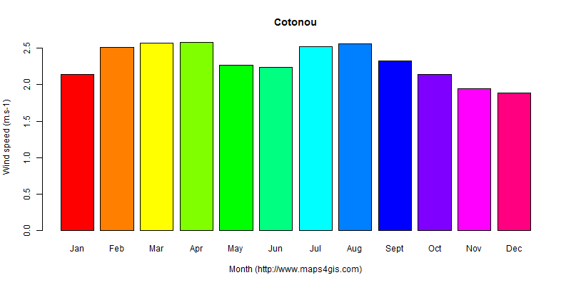 The annual average wind speed in Cotonou atlas Cotonou年均风速图表