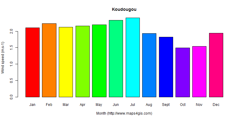 The annual average wind speed in Koudougou atlas Koudougou年均风速图表