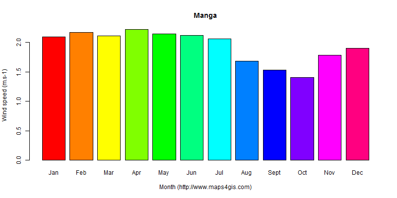 The annual average wind speed in Manga atlas Manga年均风速图表