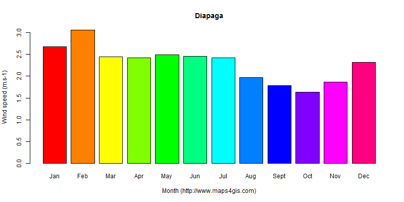 The annual average wind speed in Diapaga atlas Diapaga年均风速图表
