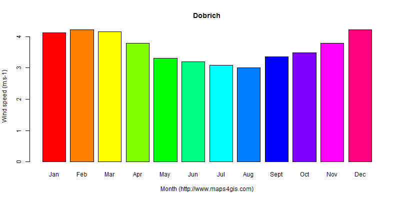 The annual average wind speed in Dobrich atlas Dobrich年均风速图表