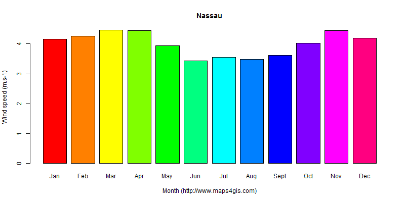 The annual average wind speed in Nassau atlas Nassau年均风速图表