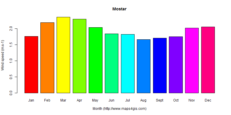 The annual average wind speed in Mostar atlas Mostar年均风速图表