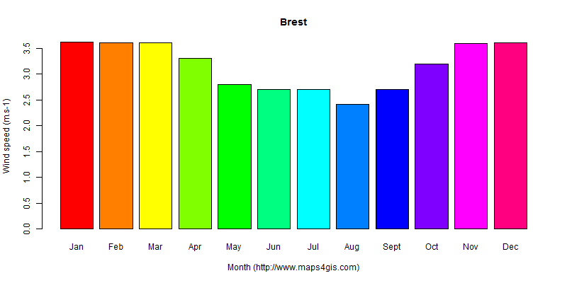 The annual average wind speed in Brest atlas Brest年均风速图表