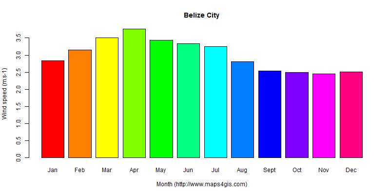 The annual average wind speed in Belize City atlas Belize City年均风速图表