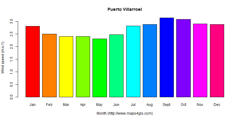 The annual average wind speed in Puerto Villarroel atlas Puerto Villarroel年均风速图表
