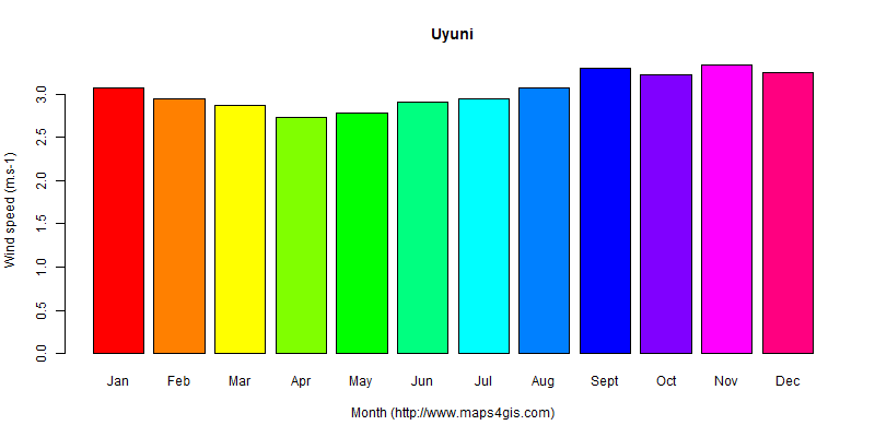 The annual average wind speed in Uyuni atlas Uyuni年均风速图表