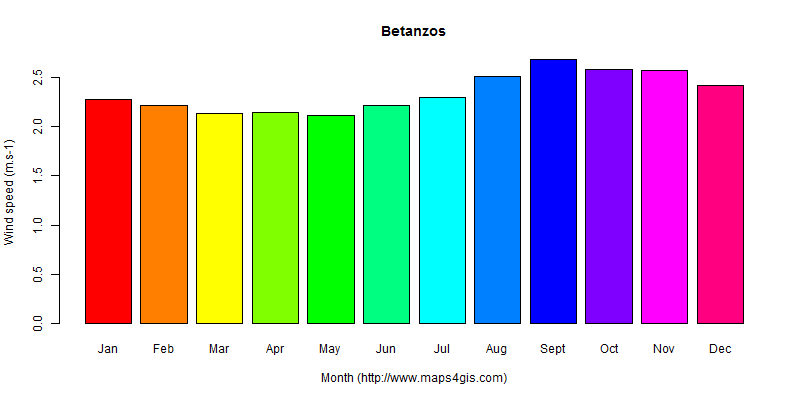 The annual average wind speed in Betanzos atlas Betanzos年均风速图表
