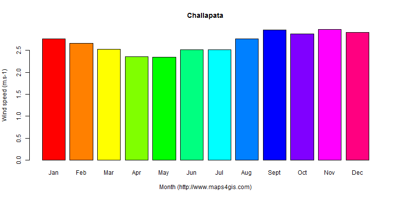The annual average wind speed in Challapata atlas Challapata年均风速图表