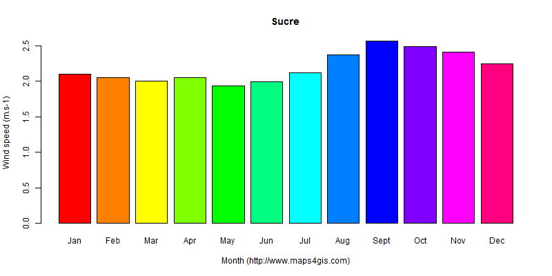 The annual average wind speed in Sucre atlas Sucre年均风速图表