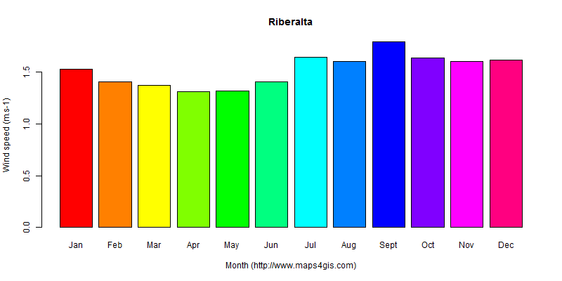 The annual average wind speed in Riberalta atlas Riberalta年均风速图表