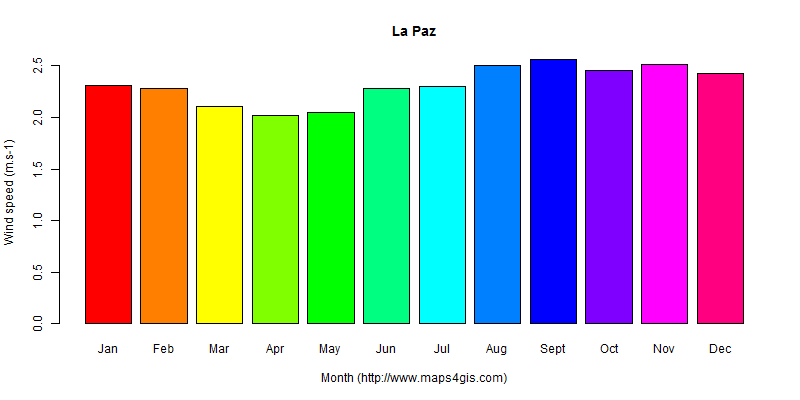 The annual average wind speed in La Paz atlas La Paz年均风速图表
