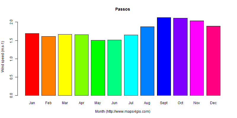 The annual average wind speed in Passos atlas Passos年均风速图表
