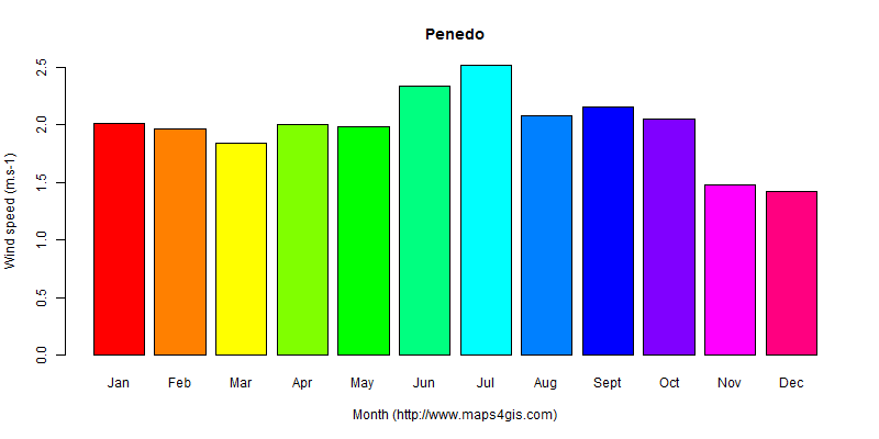 The annual average wind speed in Penedo atlas Penedo年均风速图表