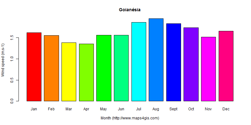The annual average wind speed in Goianésia atlas Goianésia年均风速图表