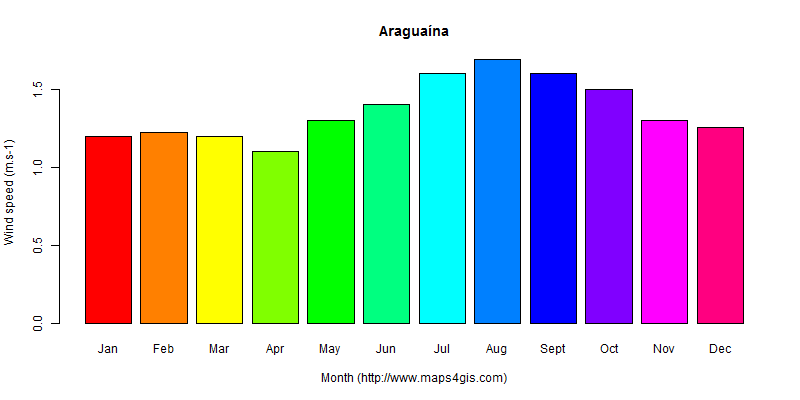 The annual average wind speed in Araguaína atlas Araguaína年均风速图表