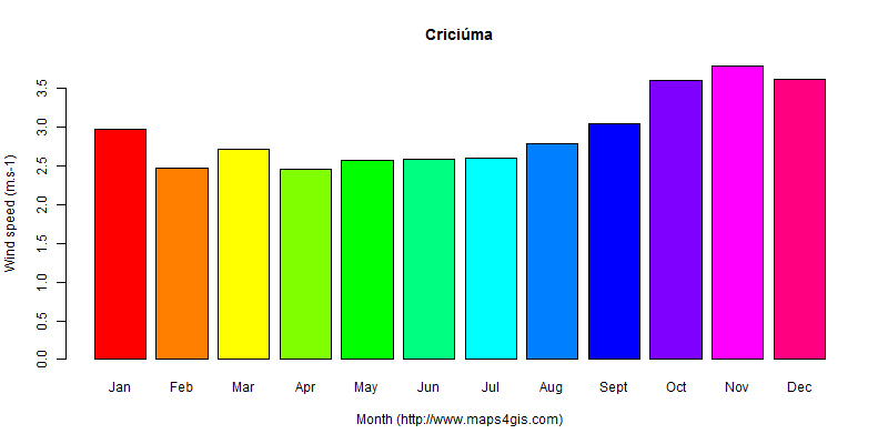 The annual average wind speed in Criciúma atlas Criciúma年均风速图表