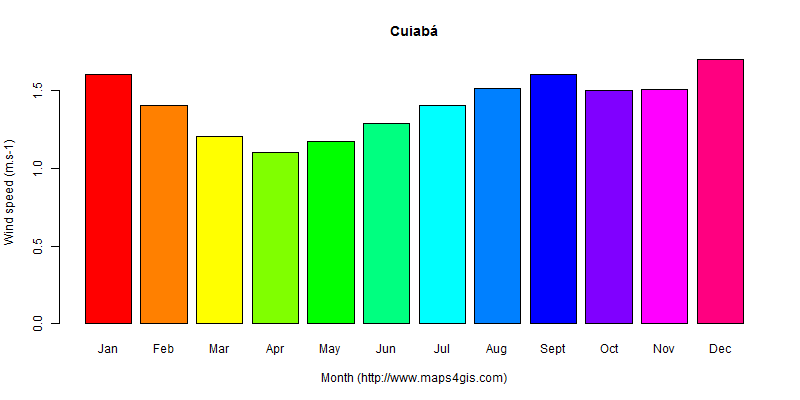 The annual average wind speed in Cuiabá atlas Cuiabá年均风速图表