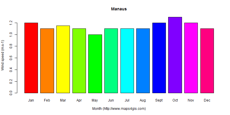 The annual average wind speed in Manaus atlas Manaus年均风速图表
